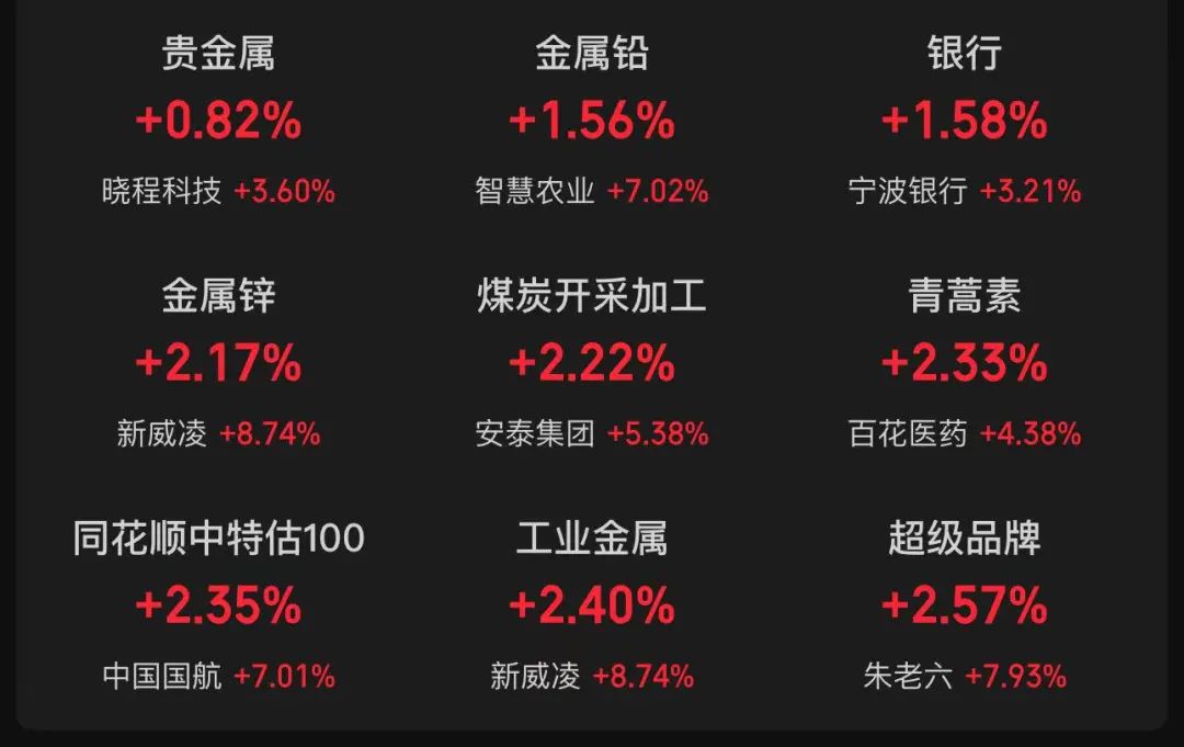 大爆发5412只股票上涨！沪指站上3200点创业板大涨近5%